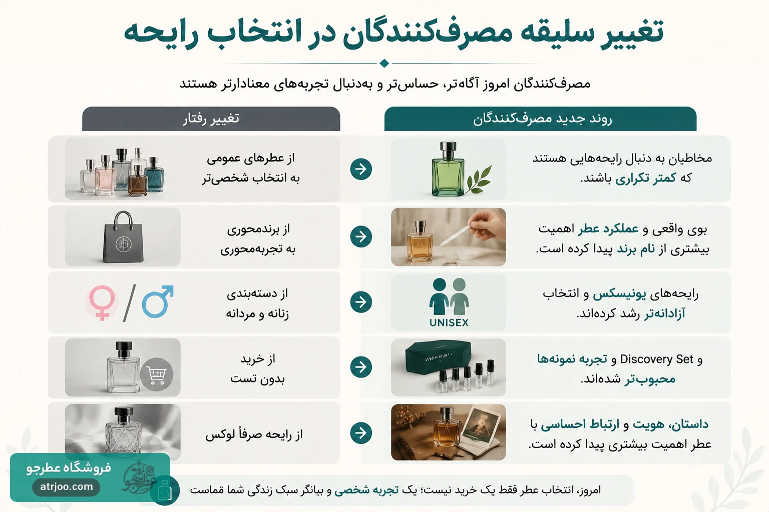 تغییر سلیقه مصرف‌کنندگان در انتخاب رایحه