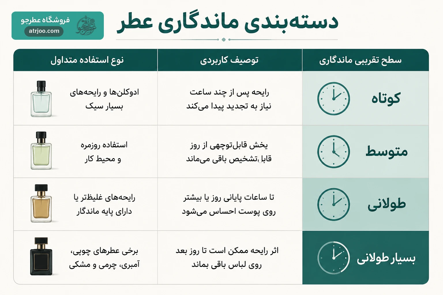 classification of perfume durability
