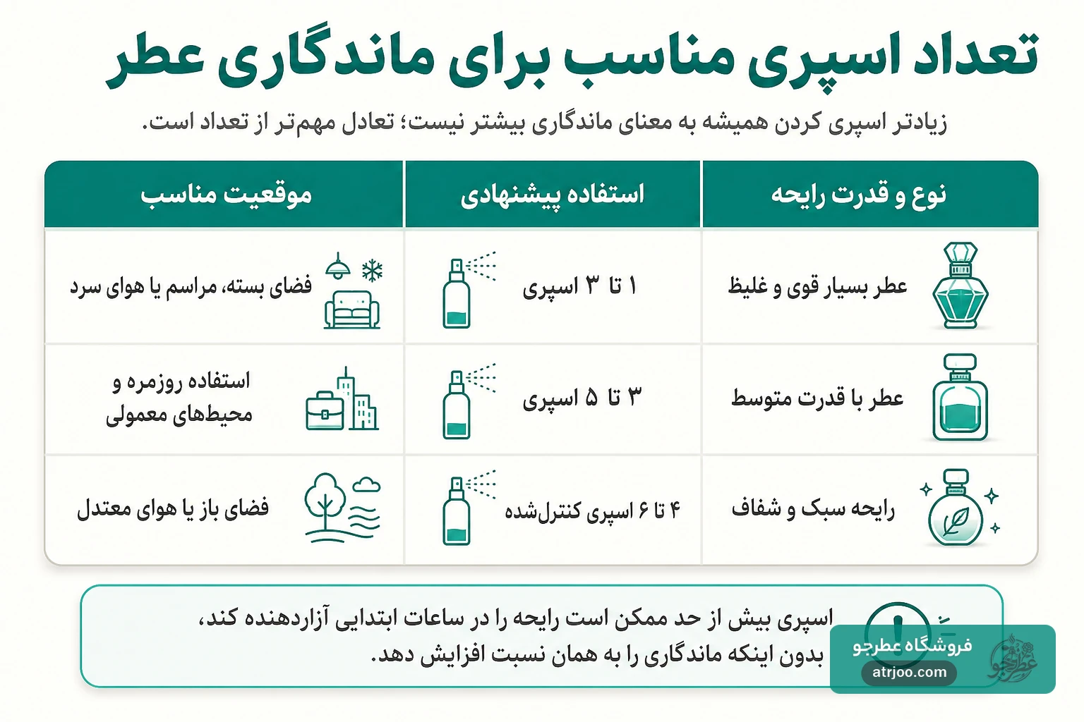 تعداد اسپری مناسب ماندگاری عطر