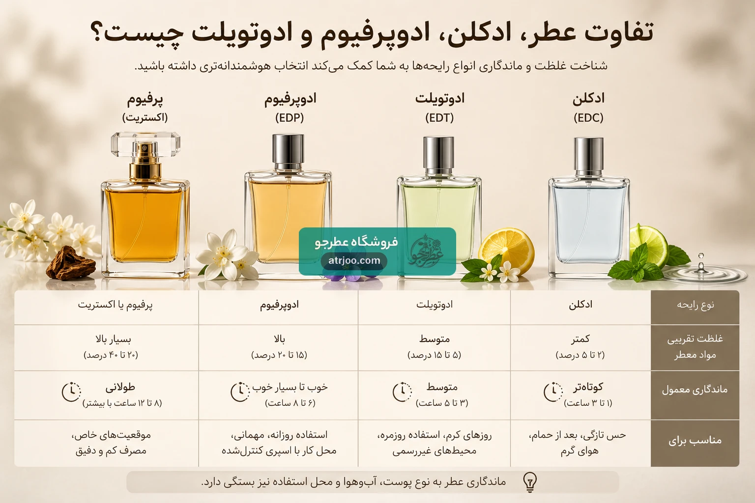 perfume difference