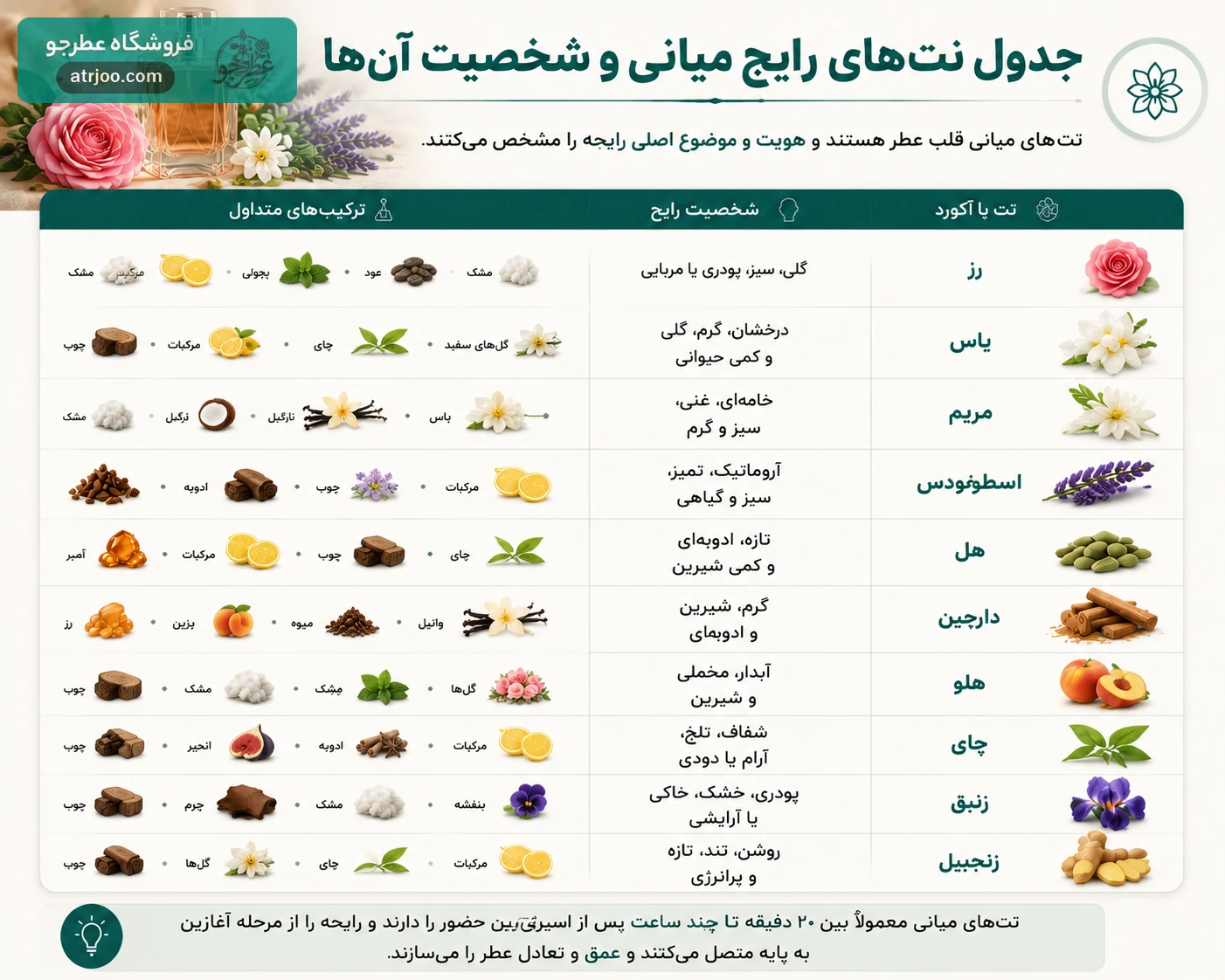 جدول نت‌های رایج میانی و شخصیت آن‌ها