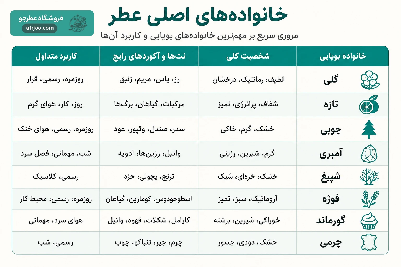 table of main perfume families