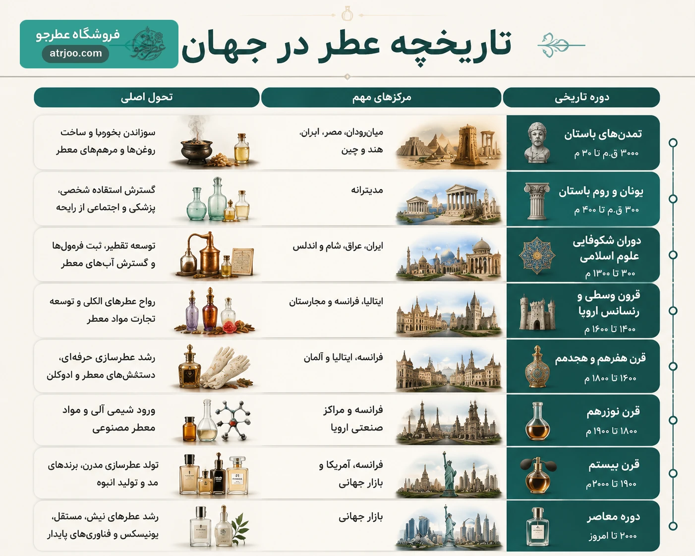 تاریخچه عطر در جهان