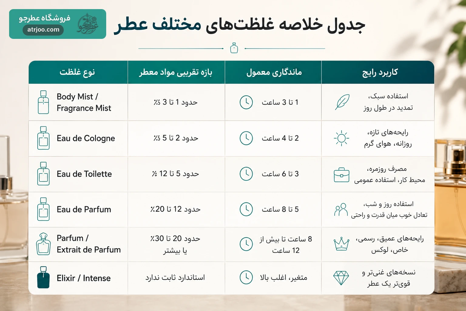 types of perfume table